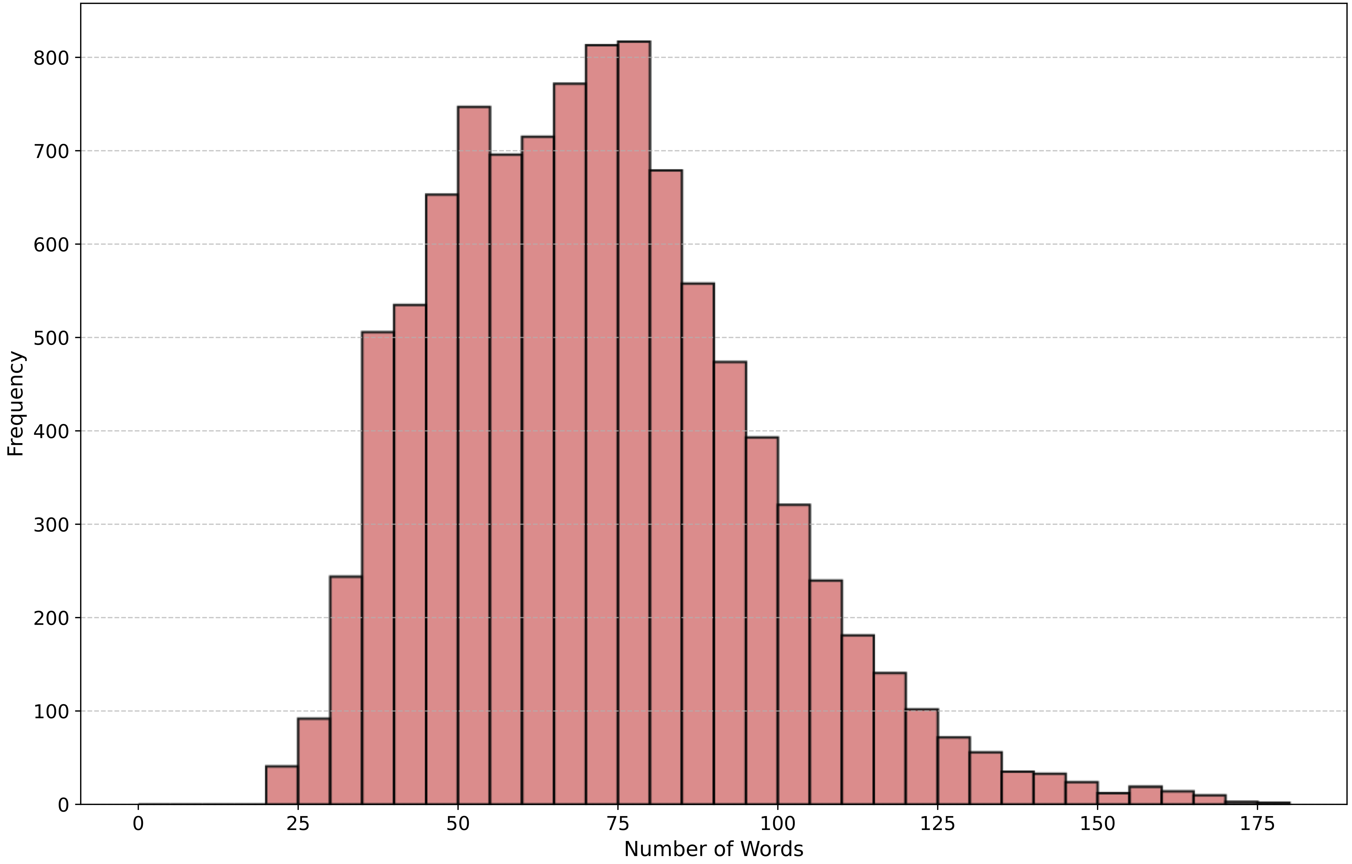 Word frequency detailed ChatEarthNet