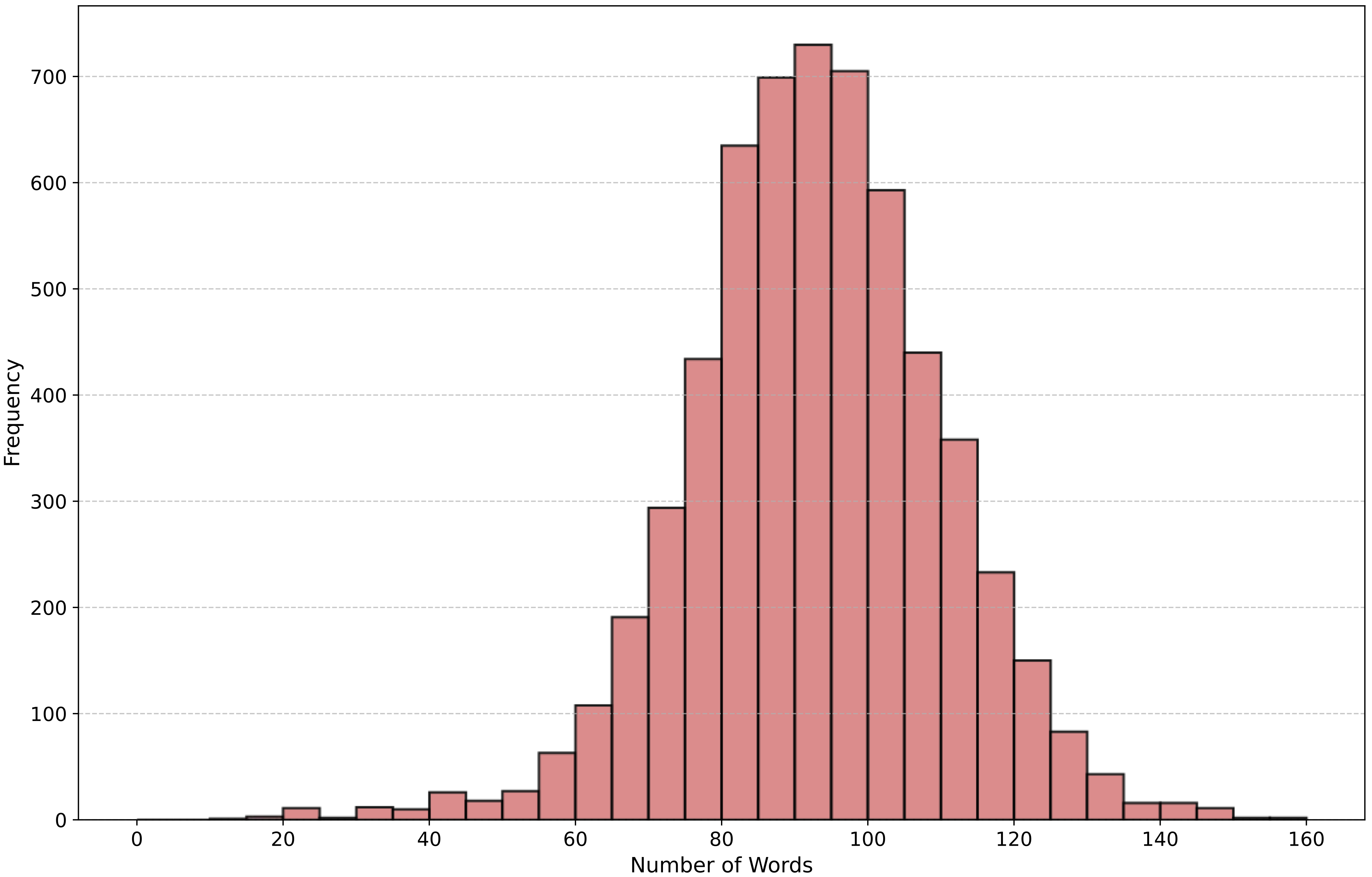 Word frequency detailed Flair2