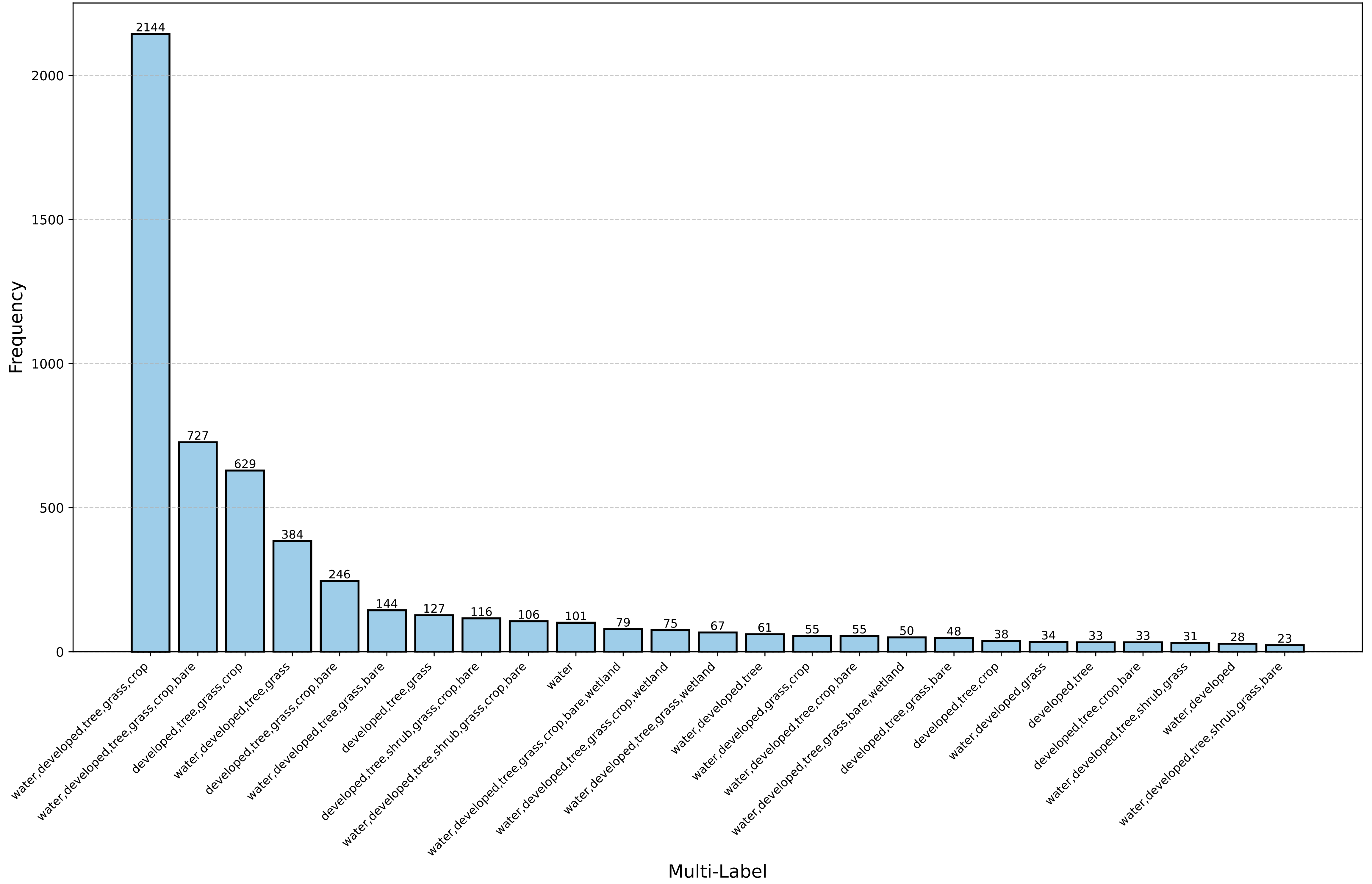 Word frequency multilabel ChatEarthNet