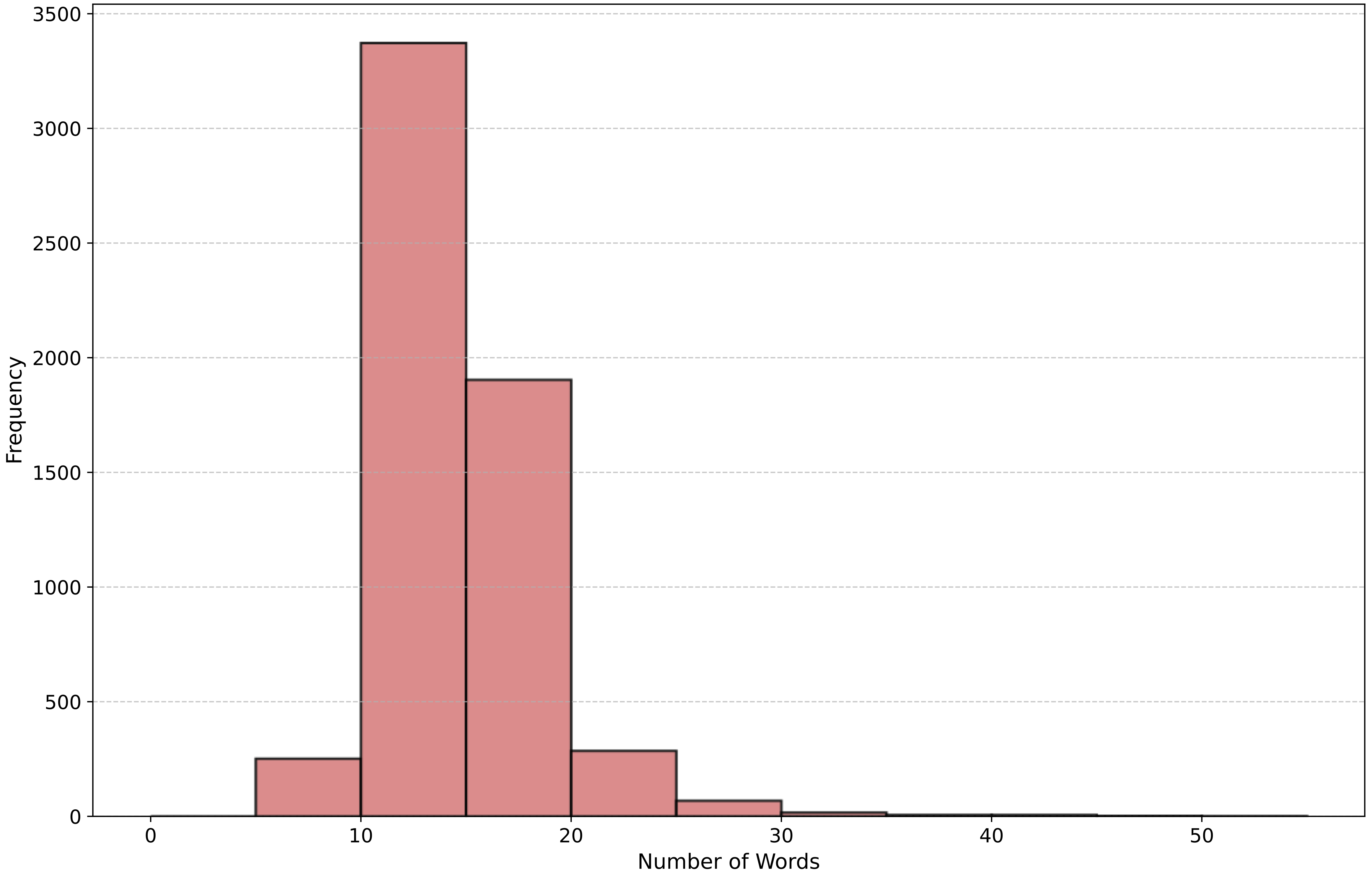Word frequency short ChatEarthNet